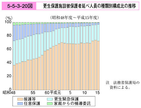 平成16年版 犯罪白書 第5編/第5章/第3節/2