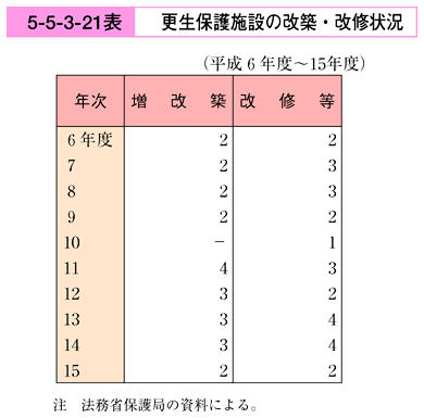 平成16年版 犯罪白書 第5編/第5章/第3節/2