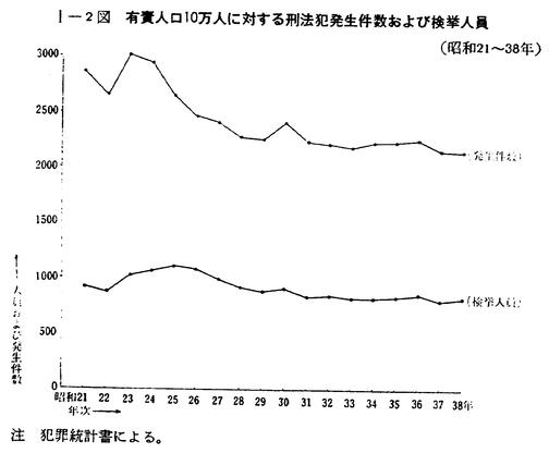 昭和39年版 犯罪白書 第一編/第一章/一