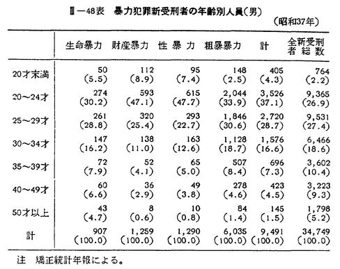 昭和39年版 犯罪白書 第三編/第一章/六/2