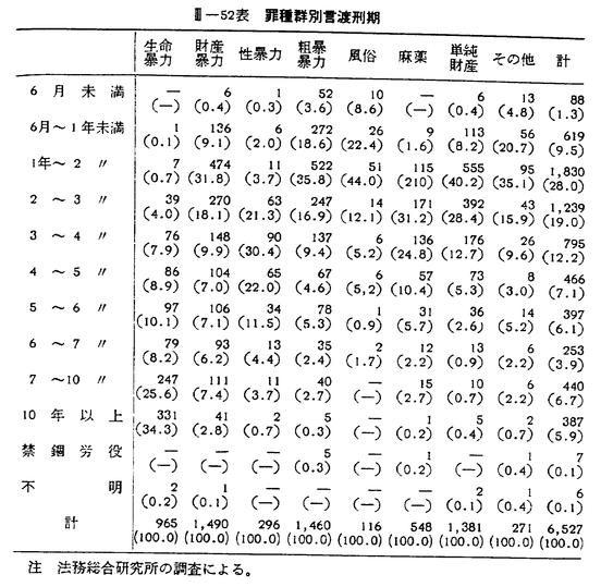 昭和39年版 犯罪白書 第三編/第一章/六/3