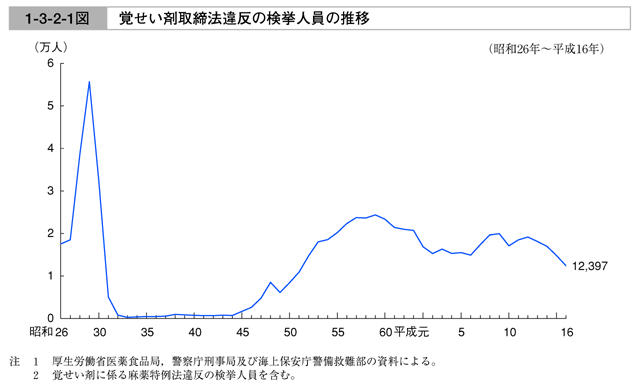 平成１７年版 犯罪白書図表目次