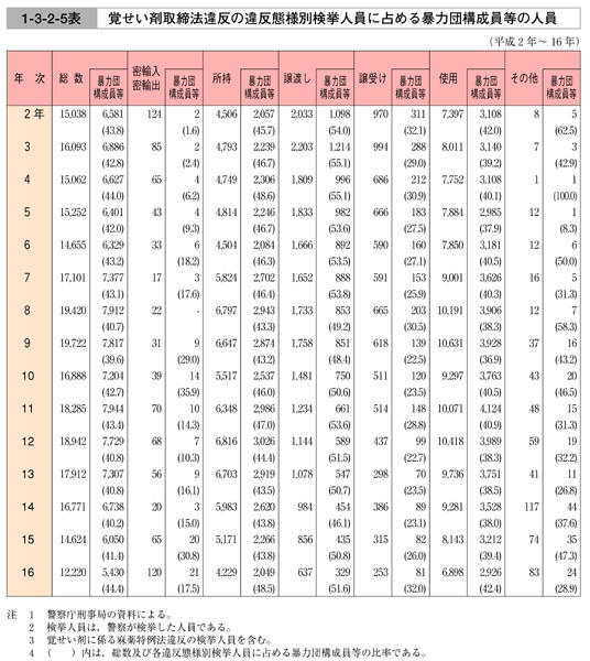 平成１７年版 犯罪白書図表目次