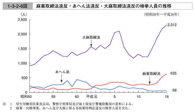 平成17年版 犯罪白書 第1編/第3章/第2節/1