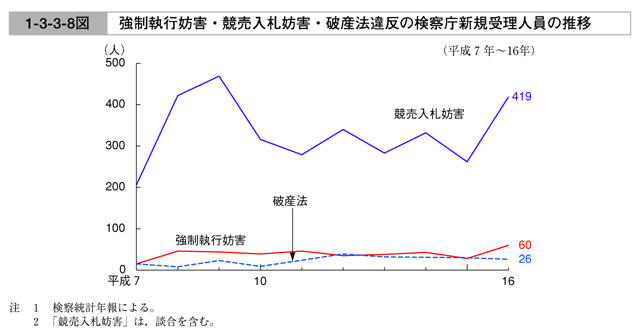 平成17年版 犯罪白書 第1編/第3章/第3節/4