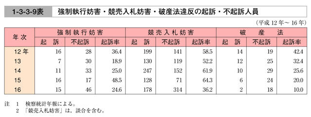 平成17年版 犯罪白書 第1編/第3章/第3節/4