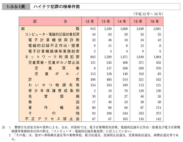 平成１７年版 犯罪白書 第1編 第3章 第5節 1