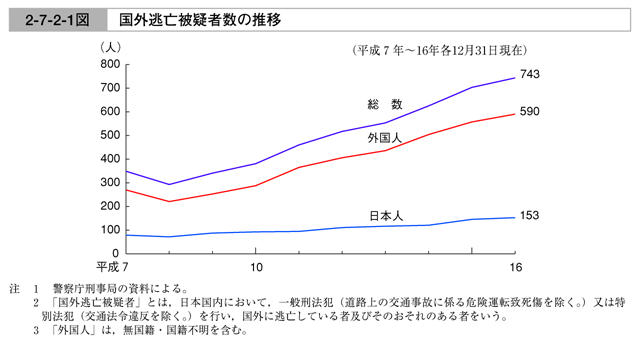 平成17年版 犯罪白書 第2編/第7章/第2節/1