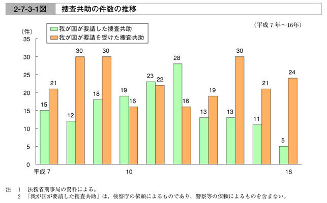 平成13年版 犯罪白書 第2編/第2章/第4節