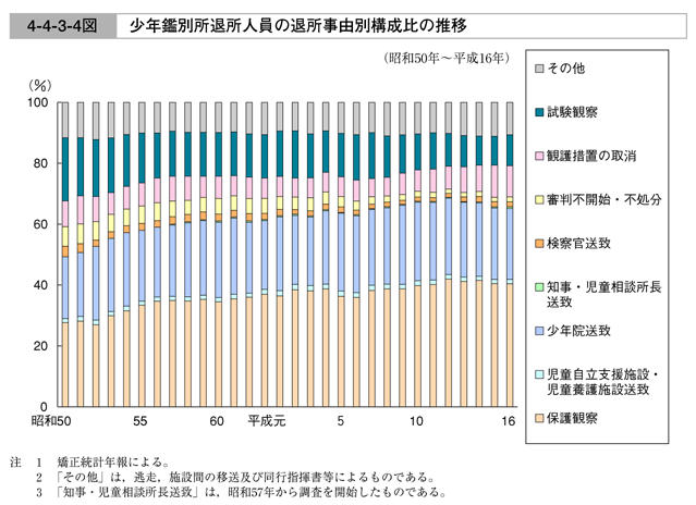 平成17年版 犯罪白書 第4編/第4章/第3節/2