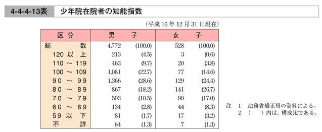 プランと料金 平成17年版 第4編/第4章/第4節/4 犯罪白書 医学一般