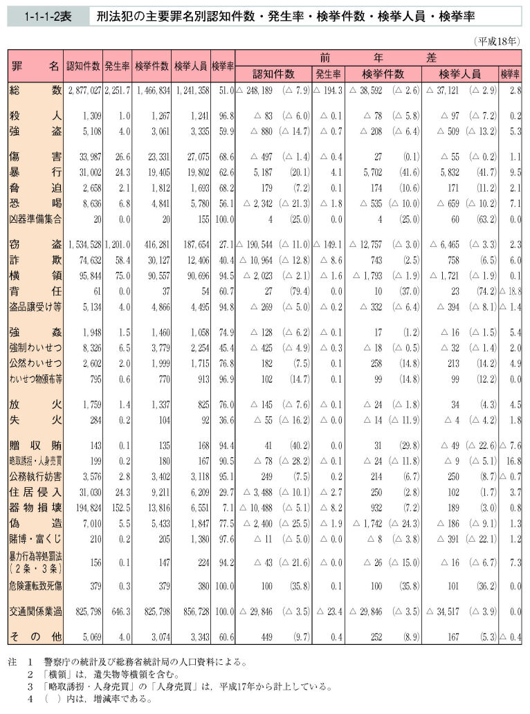 平成19年版 犯罪白書 第1編/第1章/第1節/1