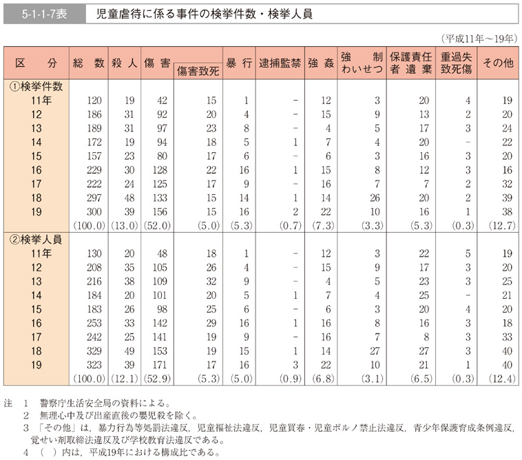 平成20年版 犯罪白書 第5編/第1章/第1節/6