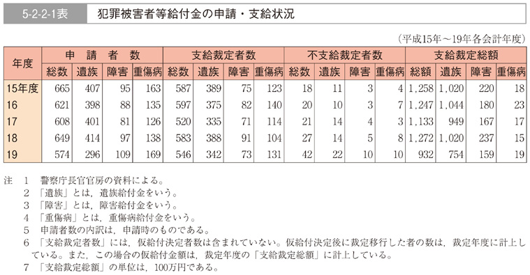 平成20年版 犯罪白書 第5編/第2章/第2節/1