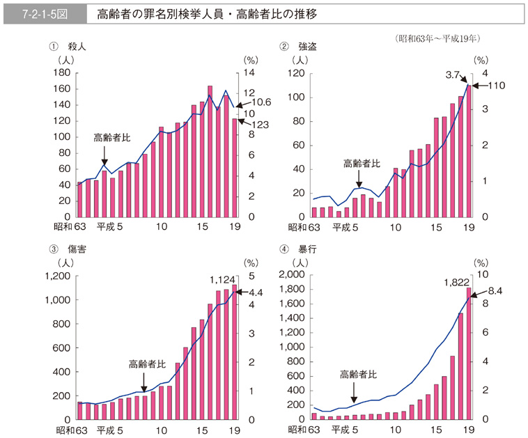 平成20年版 犯罪白書 第7編/第2章/第1節/2