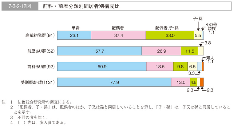 平成20年版 犯罪白書 第7編/第3章/第2節/1