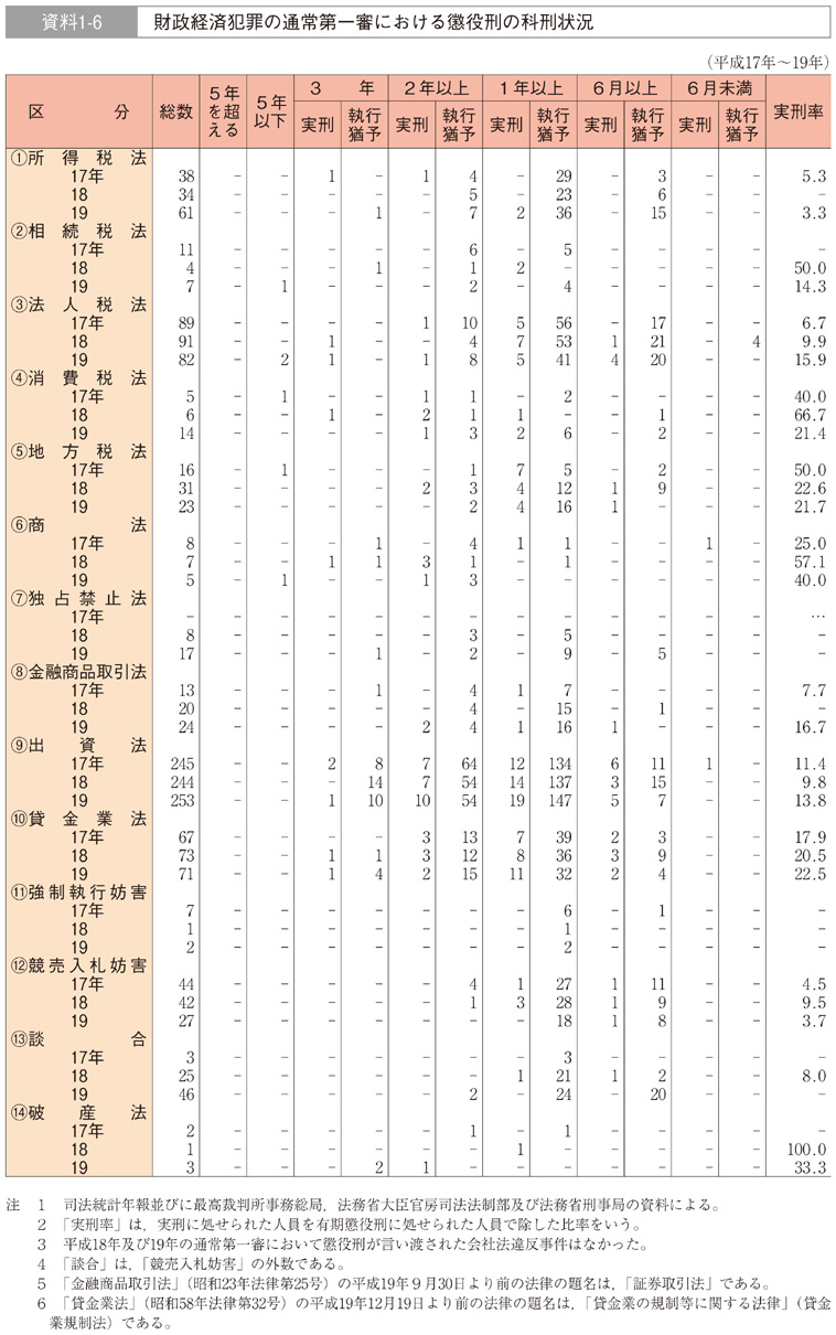 資料1 6 財政経済犯罪の通常第一審における懲役刑の科刑状況 白書 審議会データベース検索結果一覧