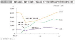 平成２０年版 犯罪白書 第1編/第2章/第2節/3