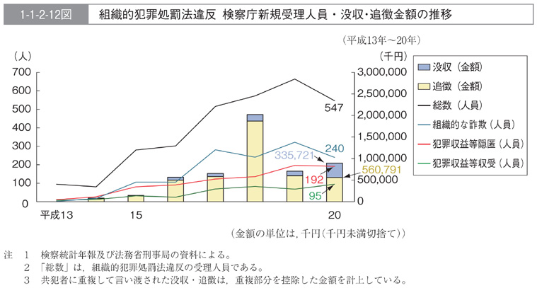 1 1 2 12図 組織的犯罪処罰法違反 検察庁新規受理人員 没収 追徴金額の推移 白書 審議会データベース検索結果一覧