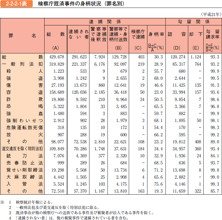平成22年版 犯罪白書 第2編/第2章/第2節