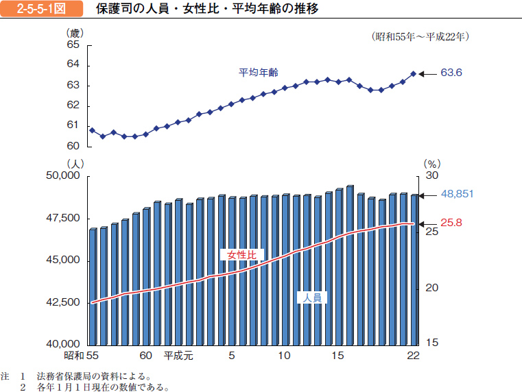平成２２年版 犯罪白書 第2編 第5章 第5節 1