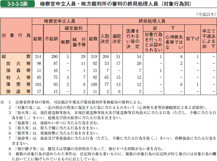 平成22年版 犯罪白書 第3編/第5章/第3節/1