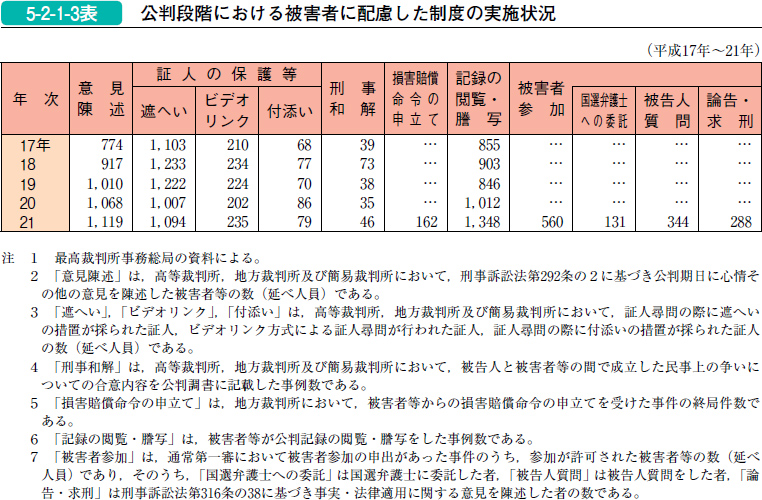 平成２２年版 犯罪白書 第5編/第2章/第1節/2