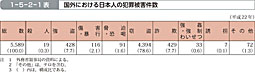 1-5-2-1表　国外における日本人の犯罪被害件数