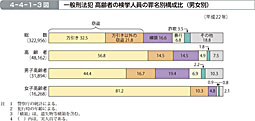4-4-1-3図　一般刑法犯 高齢者の検挙人員の罪名別構成比（男女別）