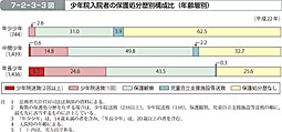 7-2-3-3図　少年院入院者の保護処分歴別構成比（年齢層別）