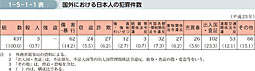 1-5-1-1表　国外における日本人の犯罪件数
