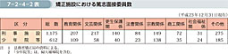 7-2-4-2表　矯正施設における篤志面接委員数