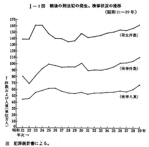 昭和40年版 犯罪白書 第一編/第一章/一/1