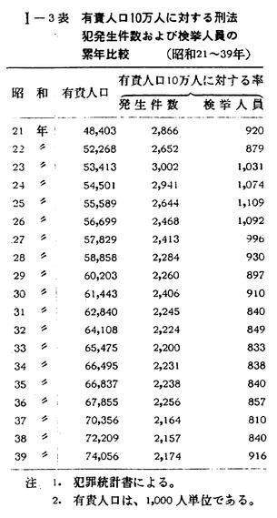 【歴史資料】昭和27年の刑法 平成 8年版 犯罪白書 第1編/第1章/第1節/1
