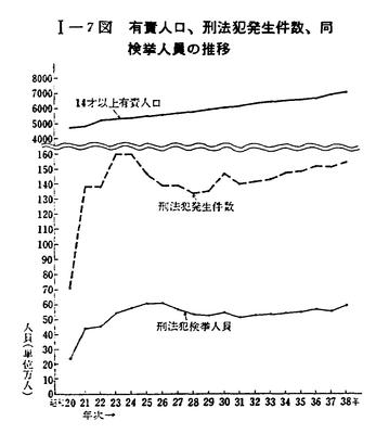 昭和40年版 犯罪白書 第一編/第三章/余論 昭和40年版 犯罪白書 第一編/第三章/余論