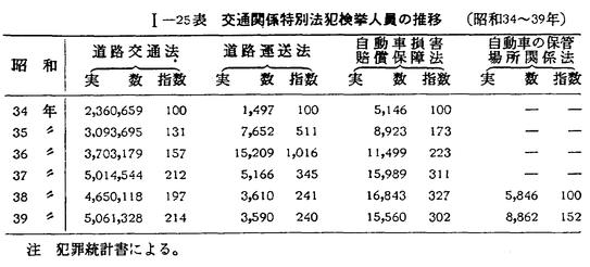 昭和４０年版 犯罪白書 第一編/第一章/二