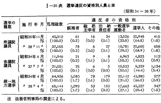 昭和40年版 犯罪白書 第一編/第二章/一