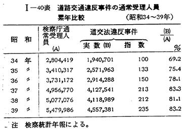 昭和40年版 犯罪白書 第一編/第二章/二/1