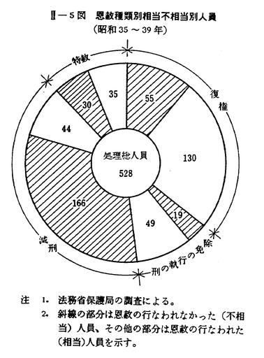 昭和40年版 犯罪白書 第二編/第三章/三/2