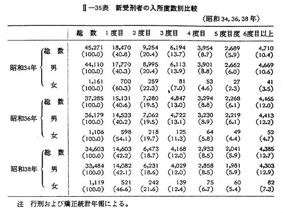 昭和40年版 犯罪白書 第二編/第二章/一/1