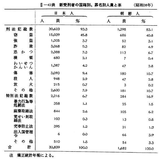 【歴史資料】昭和27年の刑法 昭和44年版 犯罪白書 第一編/第一章