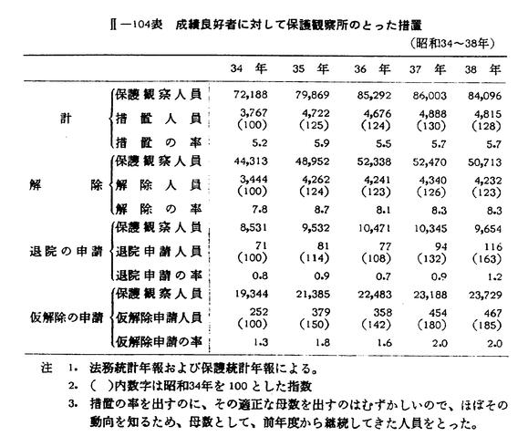 大学生協 割引 昭和40年版 犯罪白書 第二編/第三章/二/4 社会問題
