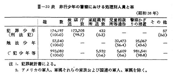 昭和40年版 犯罪白書 第三編/第三章/一
