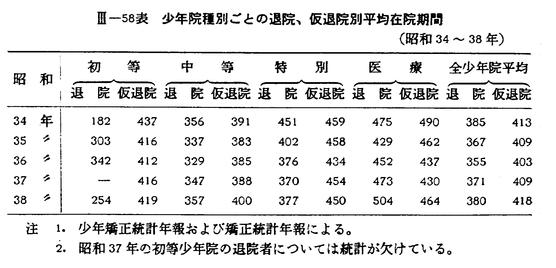 昭和40年版 犯罪白書 第三編/第三章/五/2