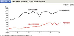 7-2-1-1-2図　外国人新規入国者数・日本人出国者数の推移