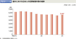 7-2-2-1-11図　国外における日本人の犯罪被害件数の推移