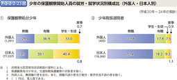 7-2-2-2-23図　少年の保護観察開始人員の就労・就学状況別構成比（外国人・日本人別）