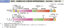 7-2-2-2-26図　有前科・有保護処分歴入所受刑者の教育程度別構成比（来日外国人・日本人別）
