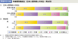 7-3-1-2-2図　年齢層別構成比（日本人受刑者との対比・男女別）