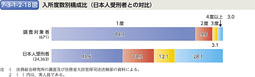 7-3-1-2-18図　入所度数別構成比（日本人受刑者との対比）